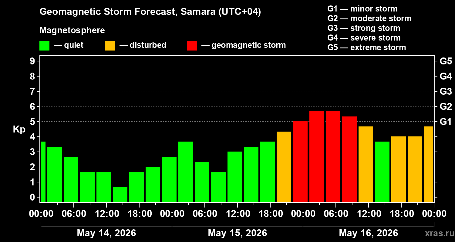 Forecast of the geomagnetic index&nbsp;Kp