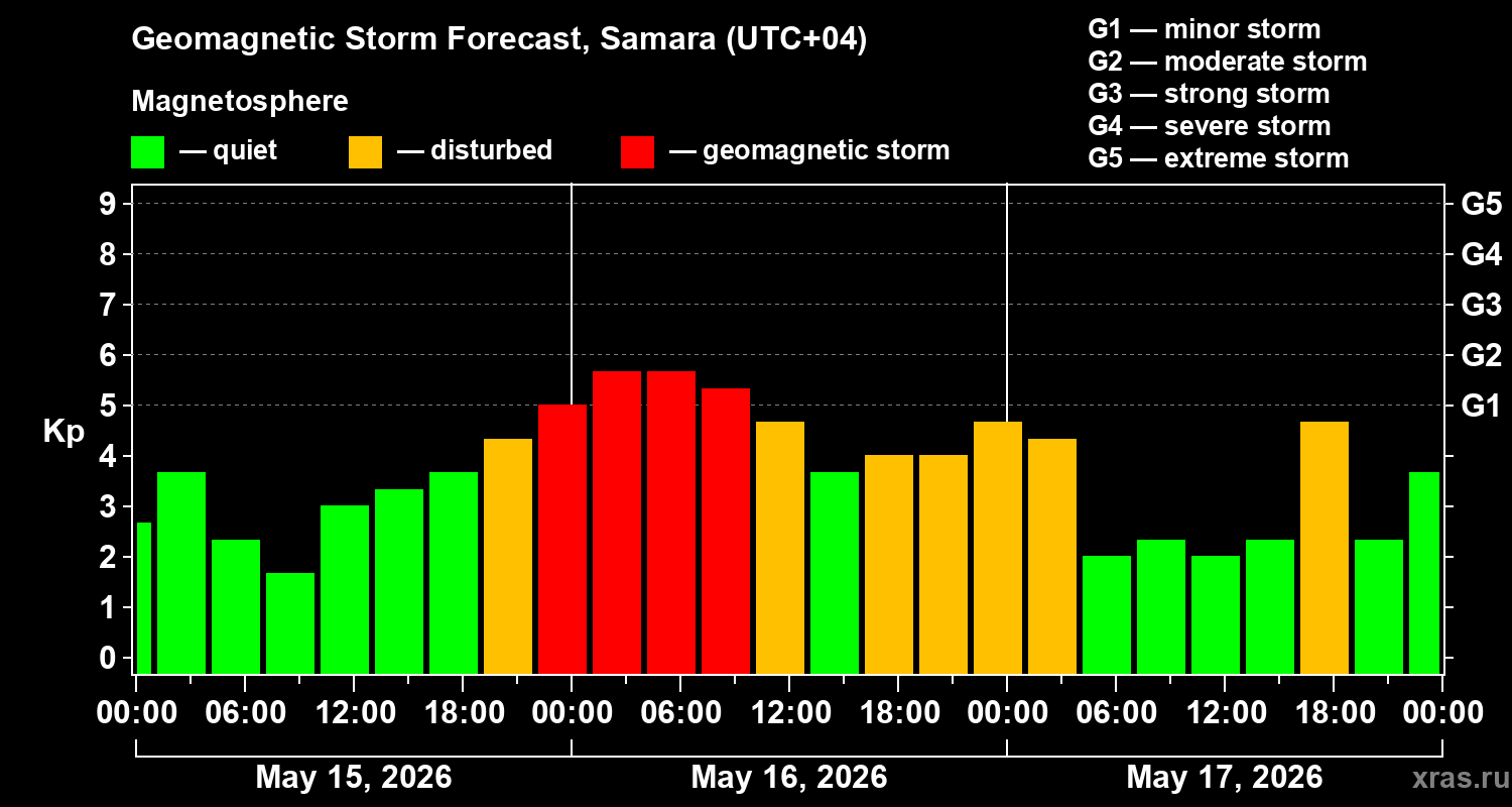 Forecast of the geomagnetic index&nbsp;Kp