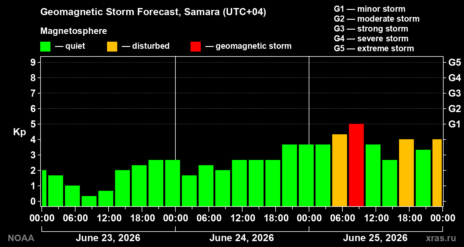 Forecast of the geomagnetic index&nbsp;Kp