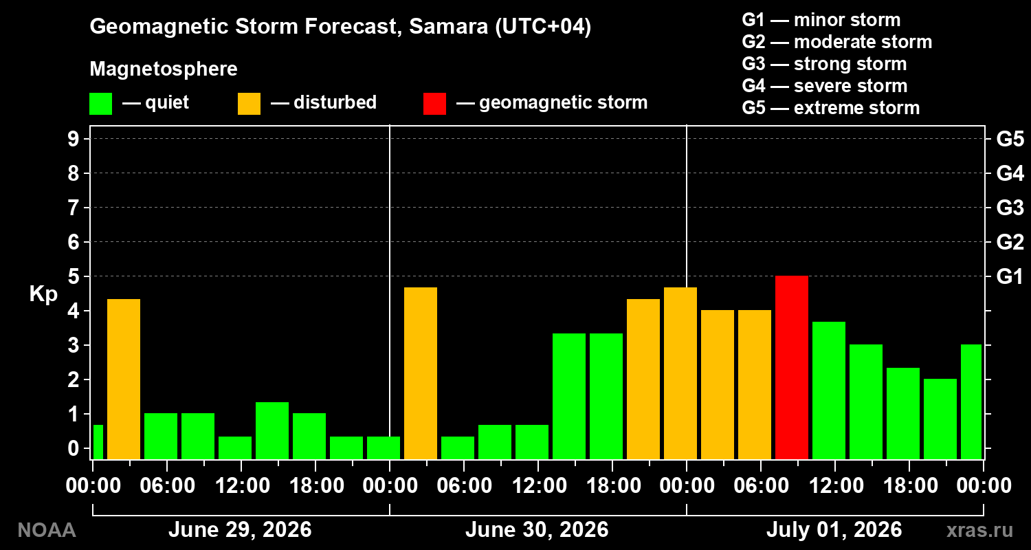 Forecast of the geomagnetic index&nbsp;Kp