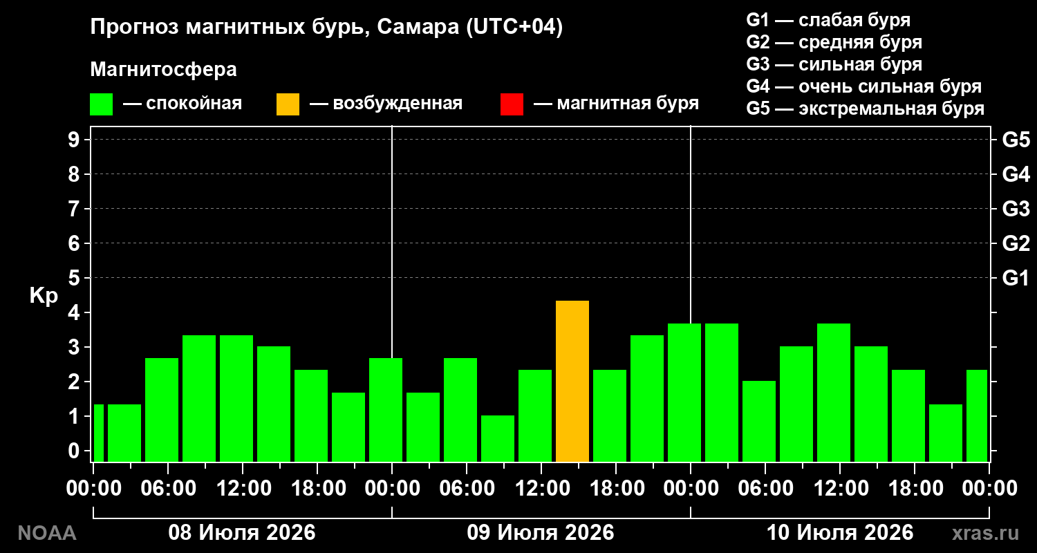 Прогноз геомагнитного индекса Kp на трое суток