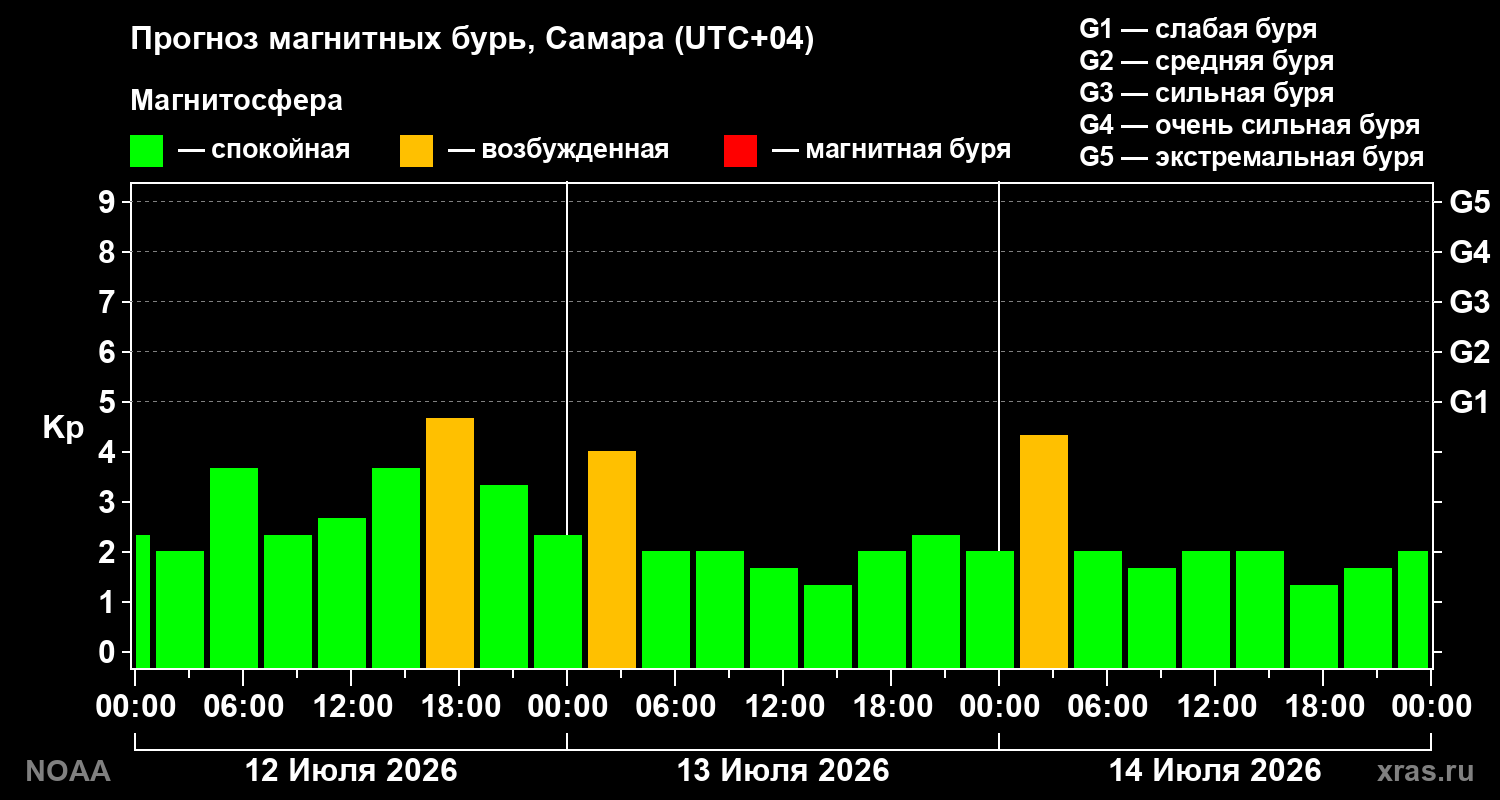 Прогноз геомагнитного индекса Kp на трое суток