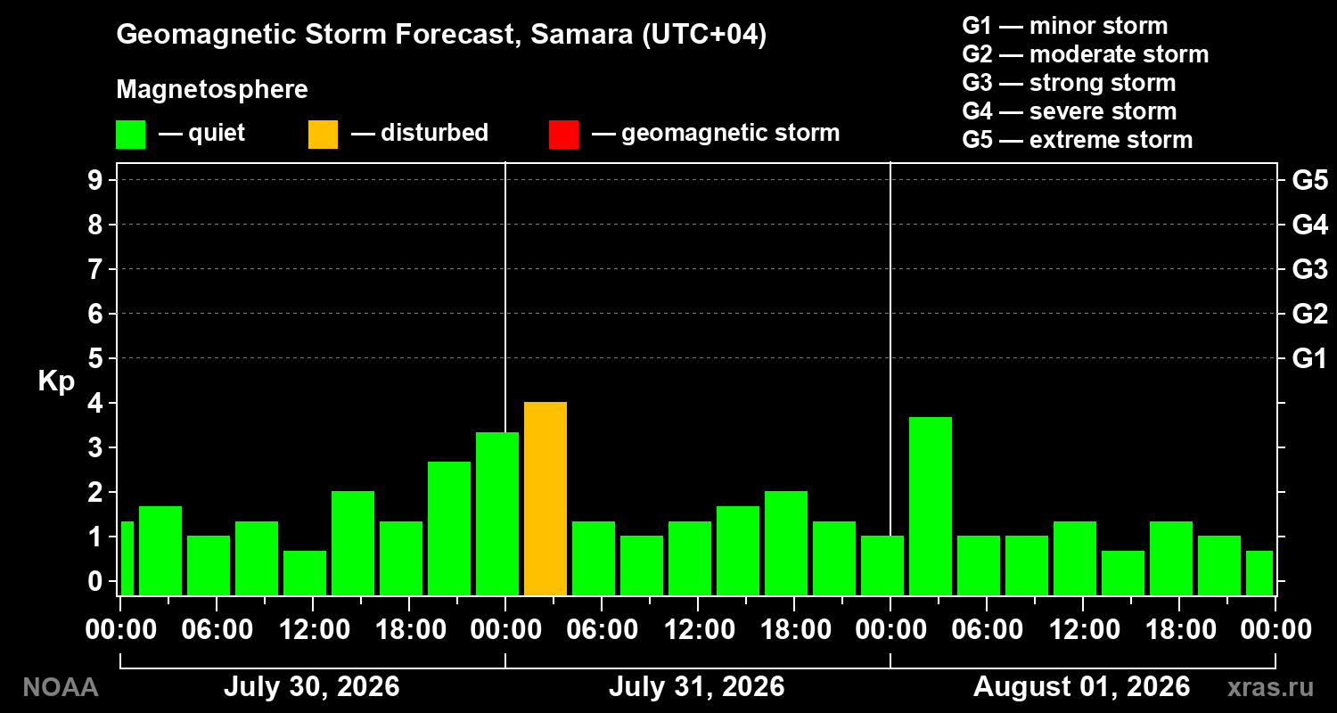 Geomagnetic index Kp forecast for three days