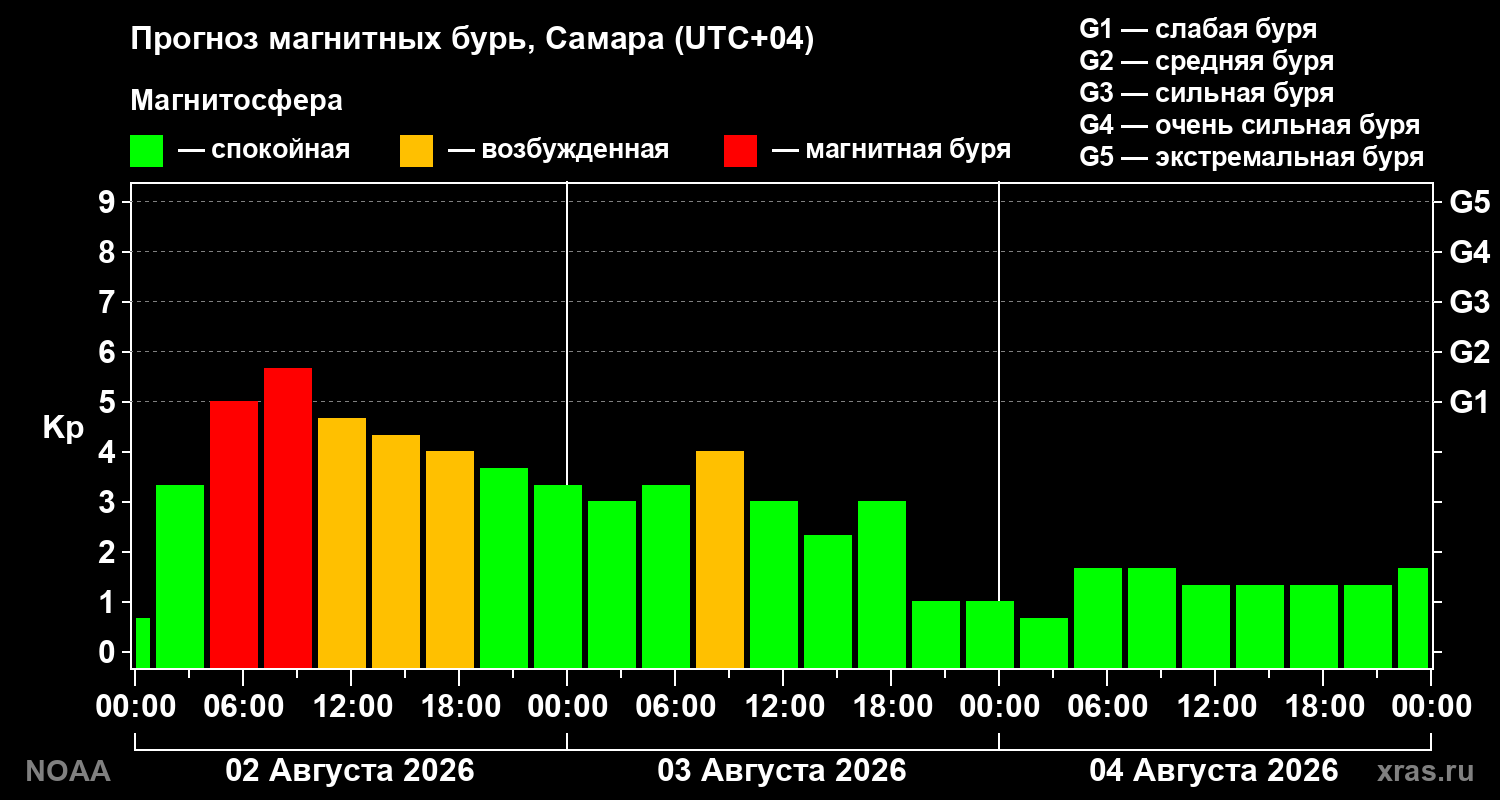 Прогноз геомагнитного индекса Kp на трое суток
