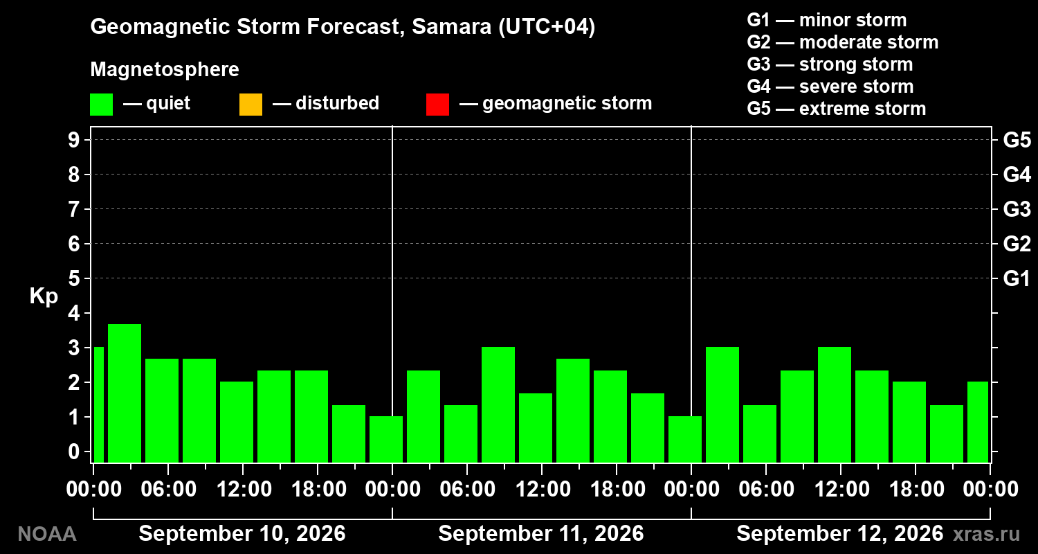Geomagnetic index Kp forecast for three days