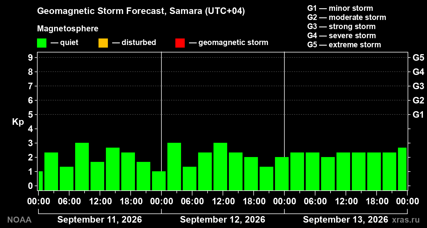 Geomagnetic index Kp forecast for three days