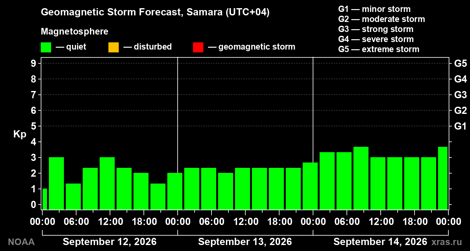 Geomagnetic index Kp forecast for three days