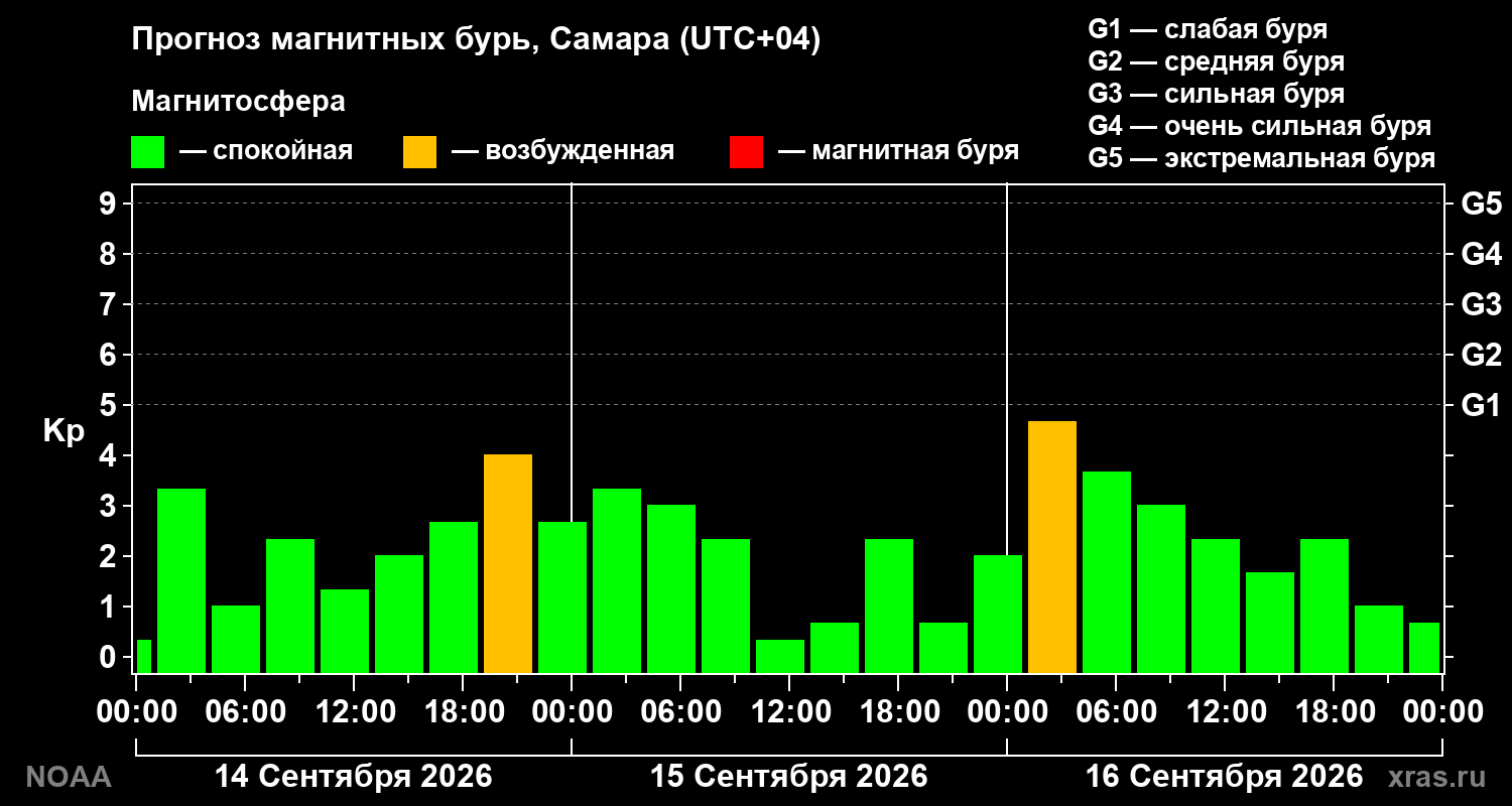 Прогноз геомагнитного индекса Kp на трое суток