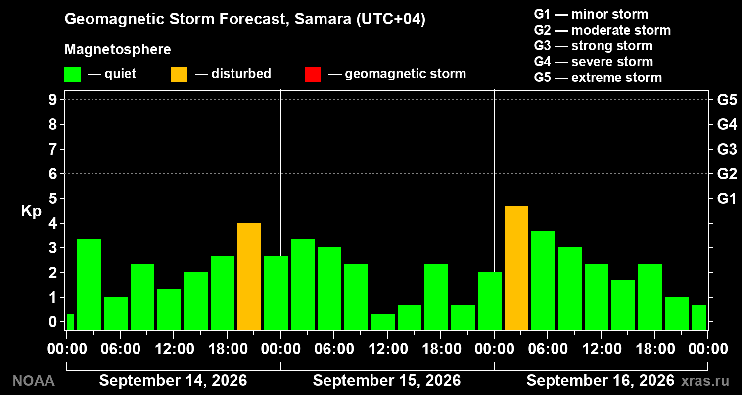 Geomagnetic index Kp forecast for three days