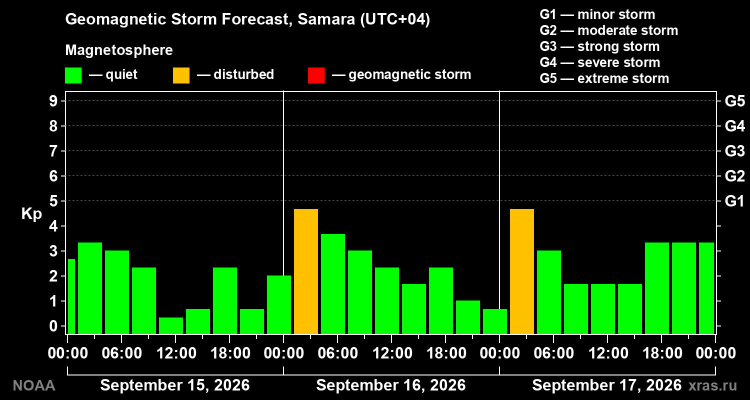 Geomagnetic index Kp forecast for three days