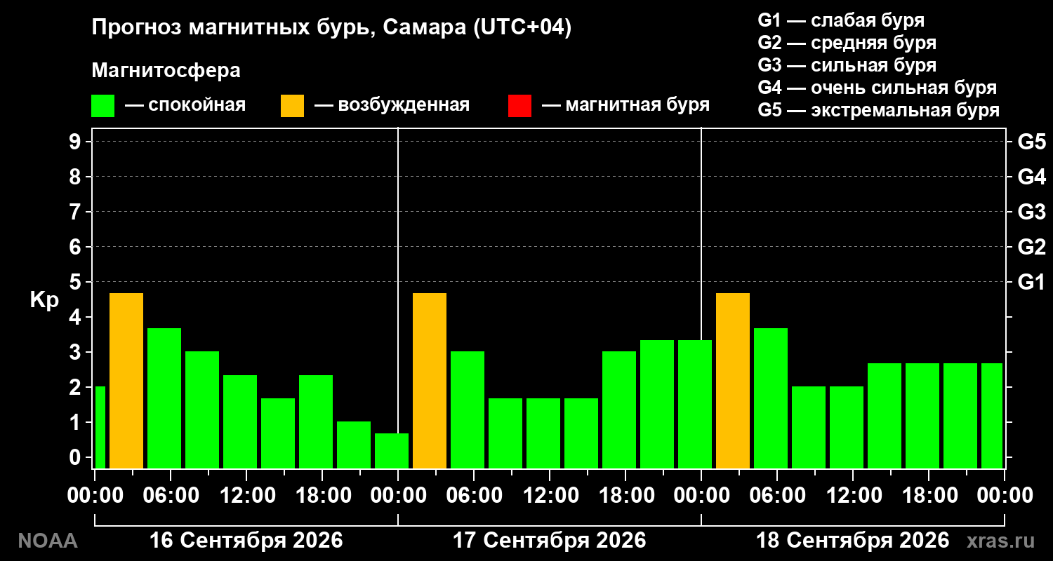 Прогноз геомагнитного индекса Kp на трое суток