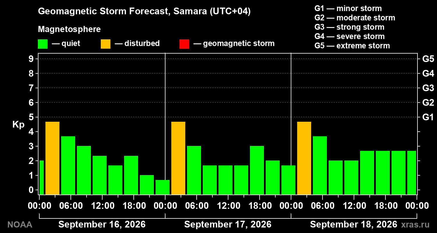Geomagnetic index Kp forecast for three days