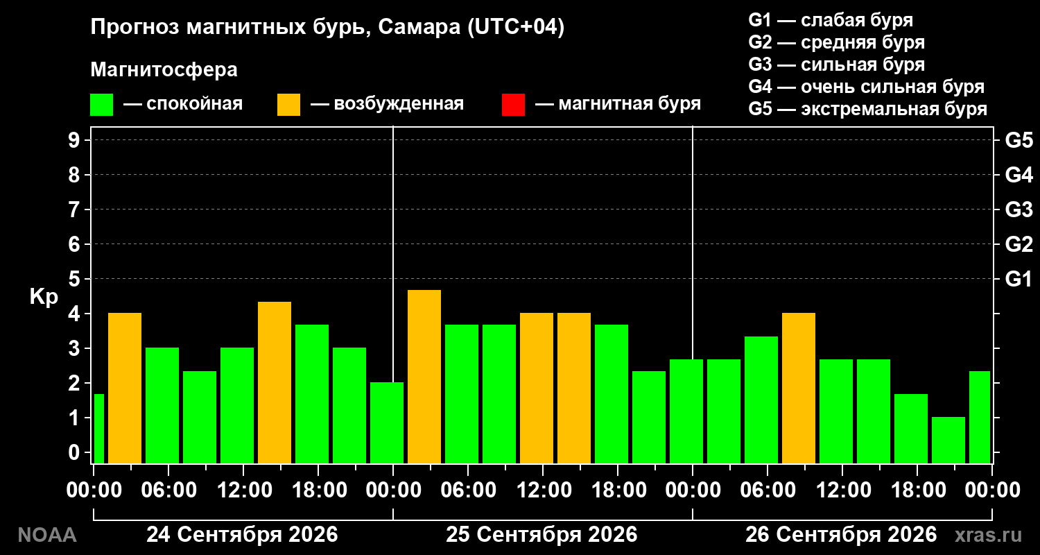 Прогноз геомагнитного индекса Kp на трое суток