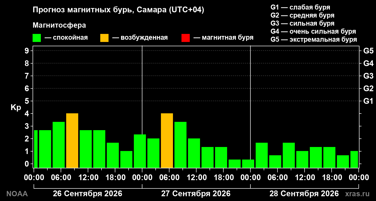 Прогноз геомагнитного индекса Kp на трое суток