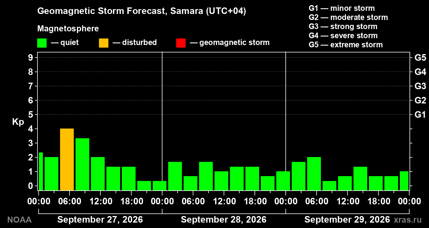 Geomagnetic index Kp forecast for three days