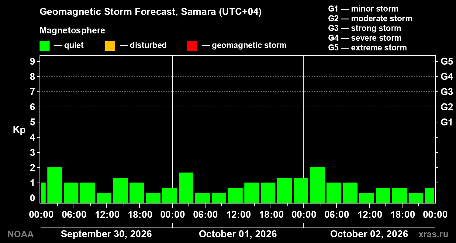 Geomagnetic index Kp forecast for three days