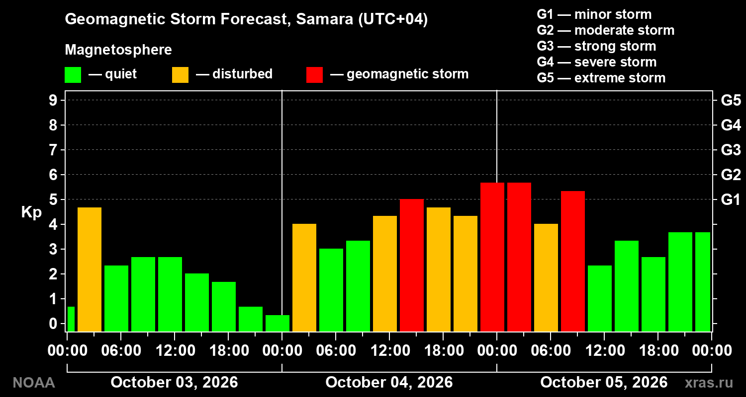 Geomagnetic index Kp forecast for three days