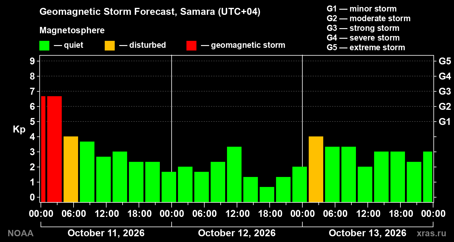 Geomagnetic index Kp forecast for three days