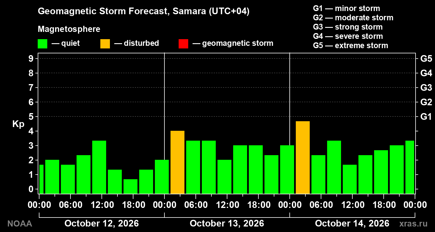 Geomagnetic index Kp forecast for three days