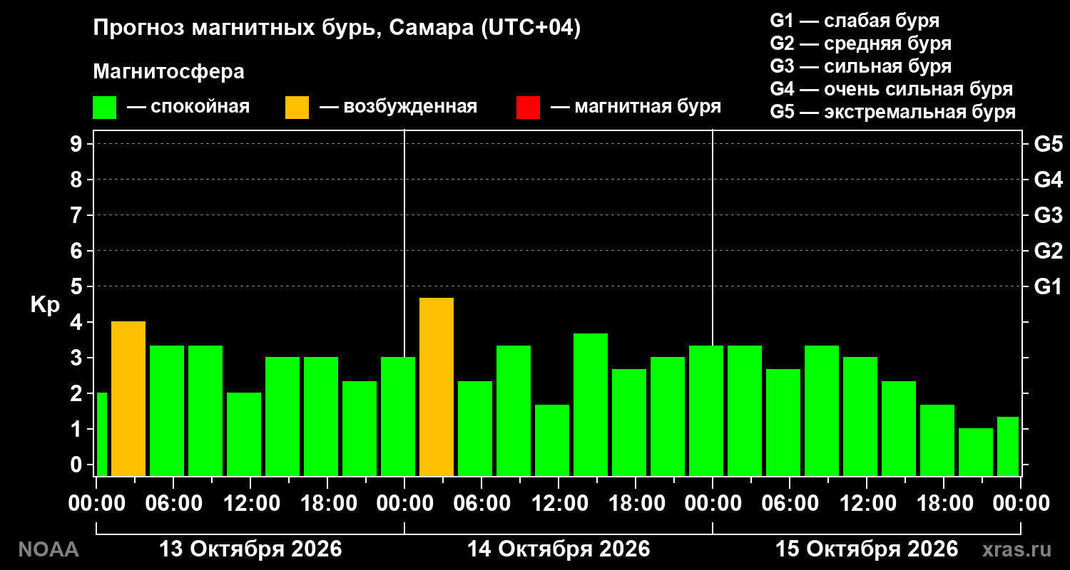 Прогноз геомагнитного индекса Kp на трое суток