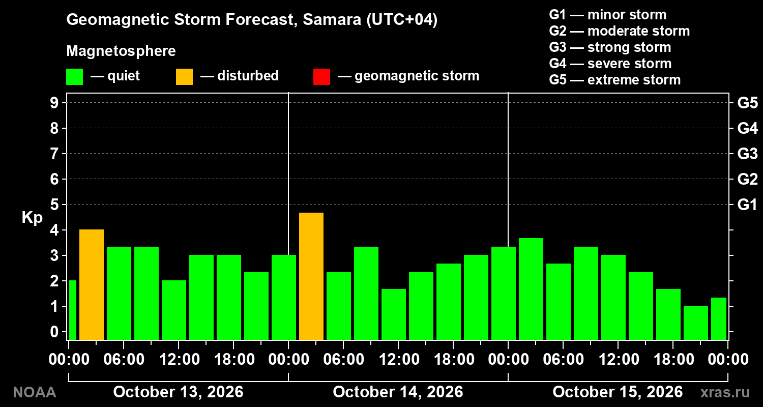 Geomagnetic index Kp forecast for three days