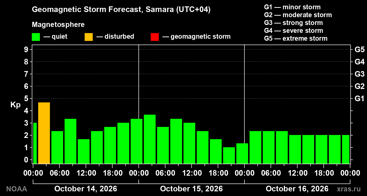 Geomagnetic index Kp forecast for three days
