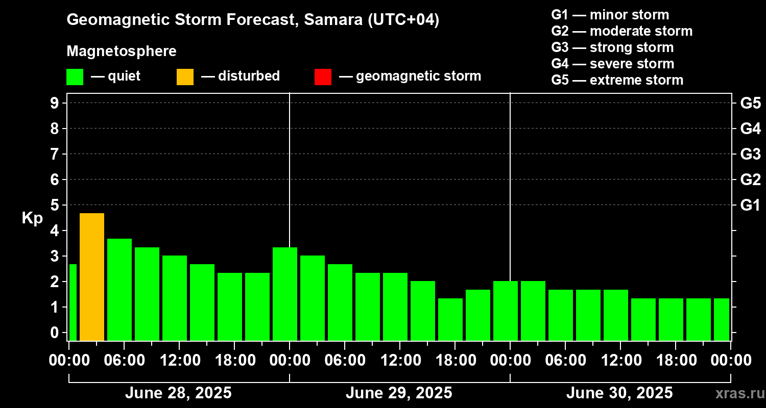 Forecast of the geomagnetic index Kp
