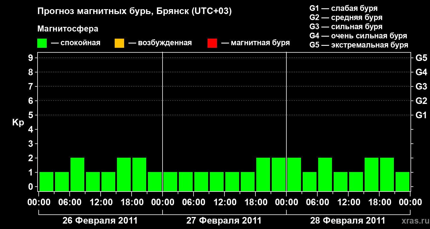Прогноз геомагнитного индекса Kp