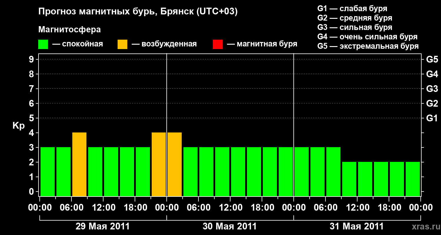 Прогноз геомагнитного индекса Kp