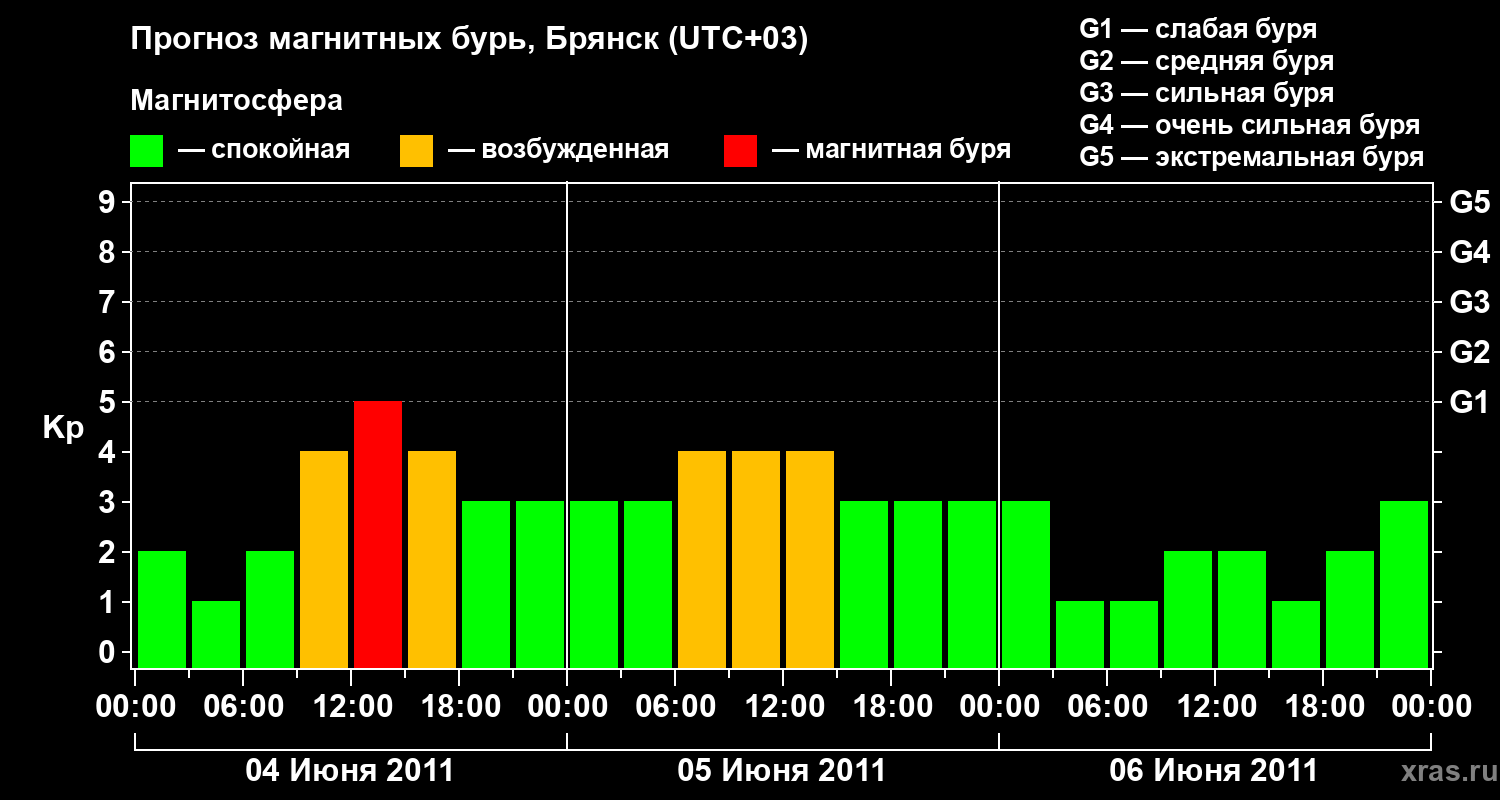 Прогноз геомагнитного индекса Kp