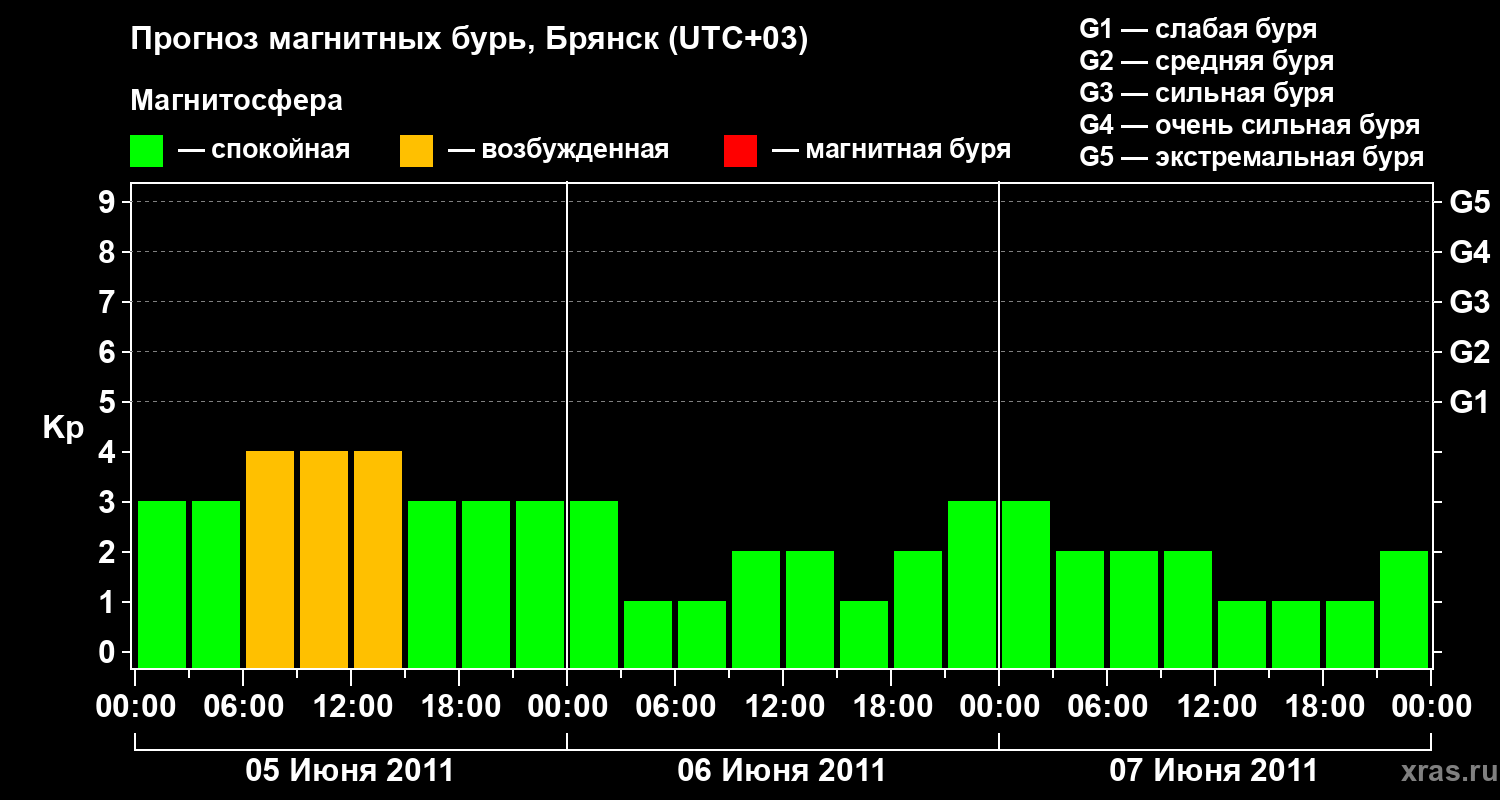 Прогноз геомагнитного индекса Kp