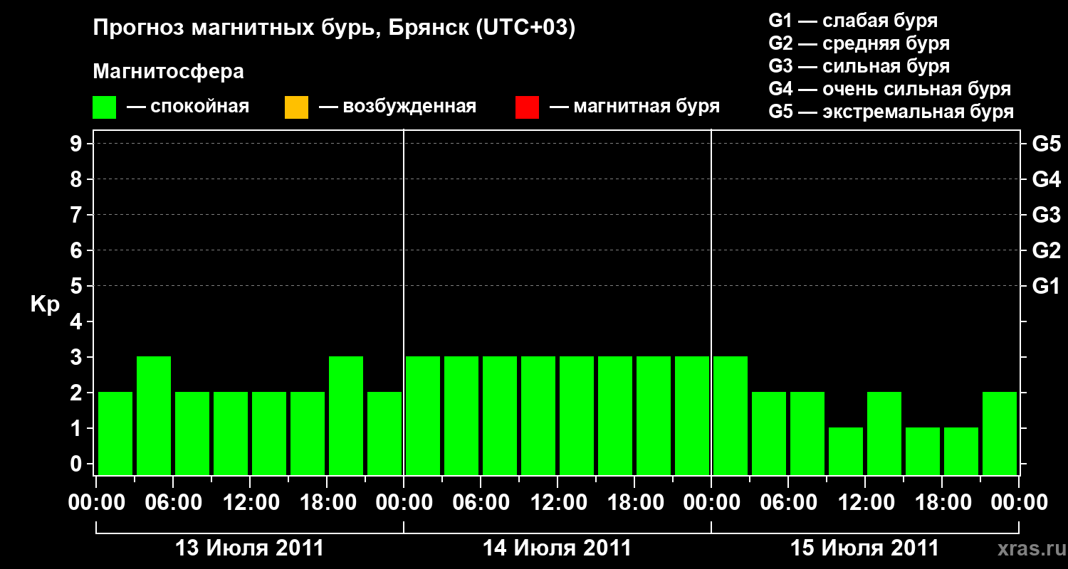 Прогноз геомагнитного индекса Kp