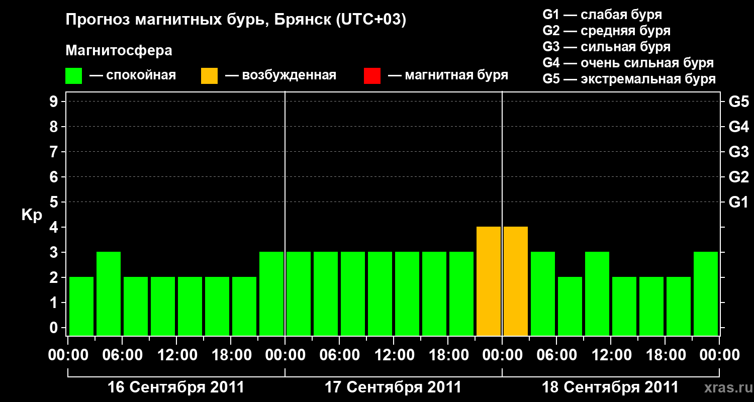 Прогноз геомагнитного индекса Kp