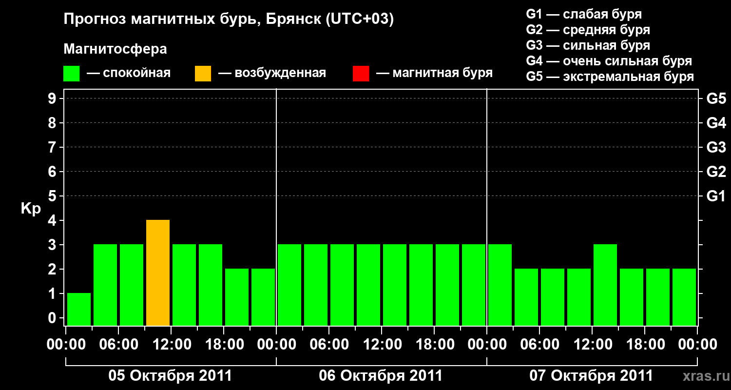 Прогноз геомагнитного индекса Kp