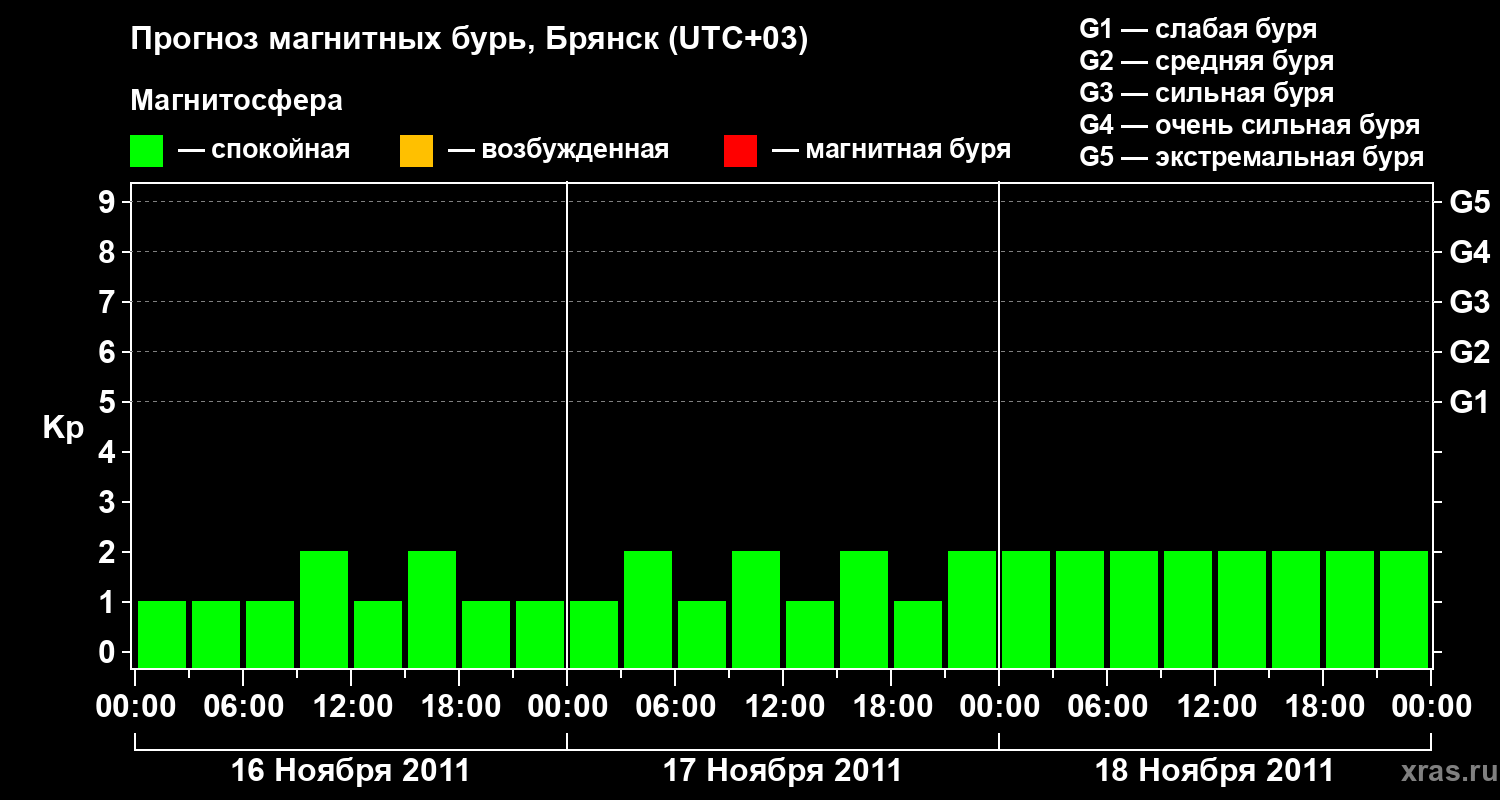 Прогноз геомагнитного индекса Kp