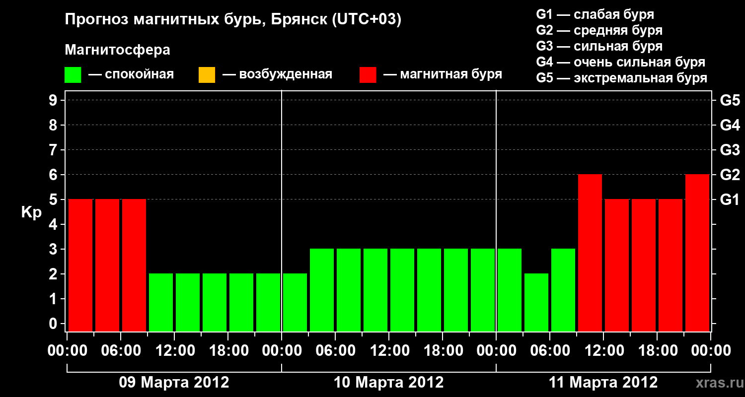 Прогноз геомагнитного индекса Kp
