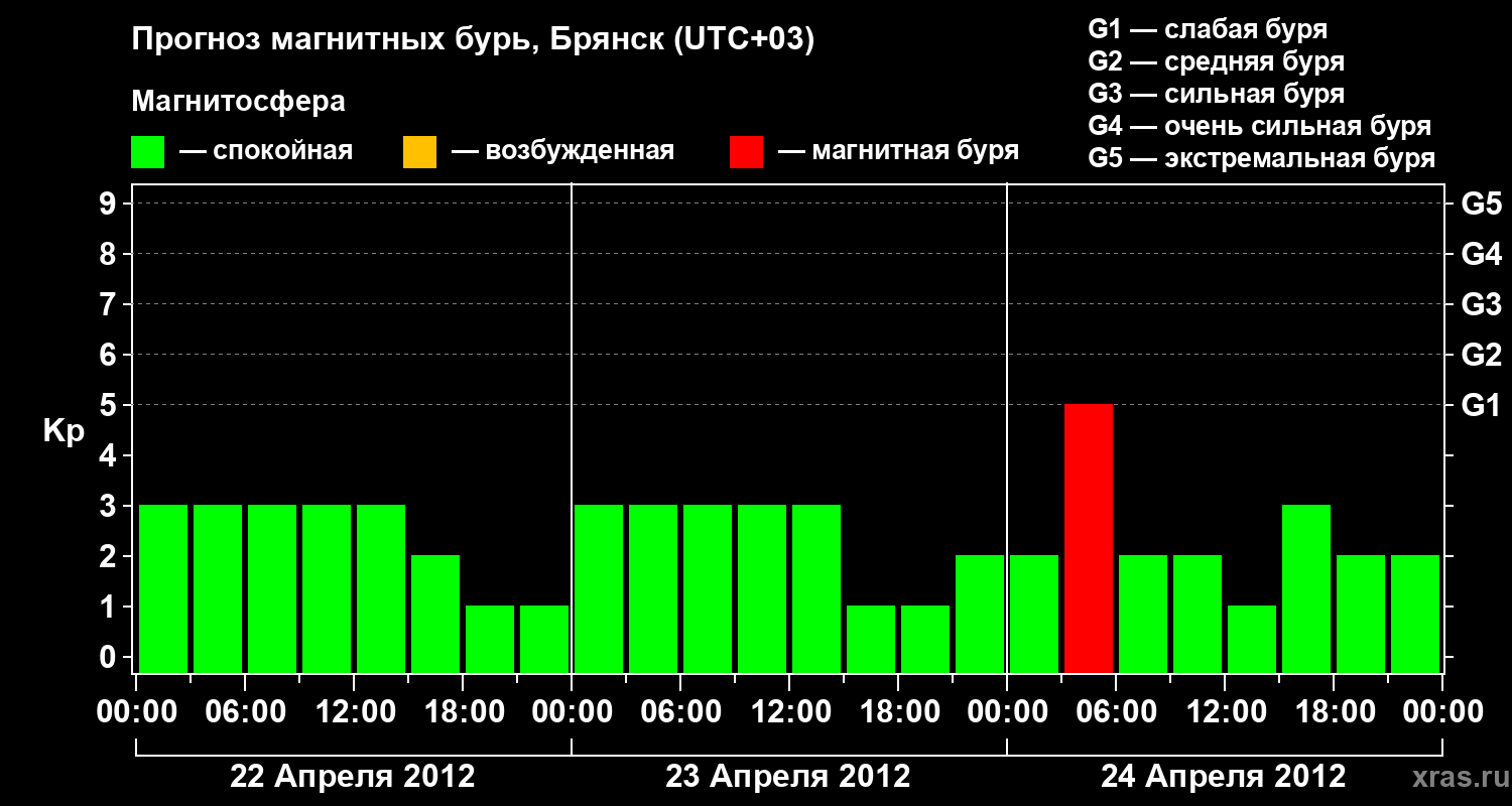 Прогноз геомагнитного индекса Kp