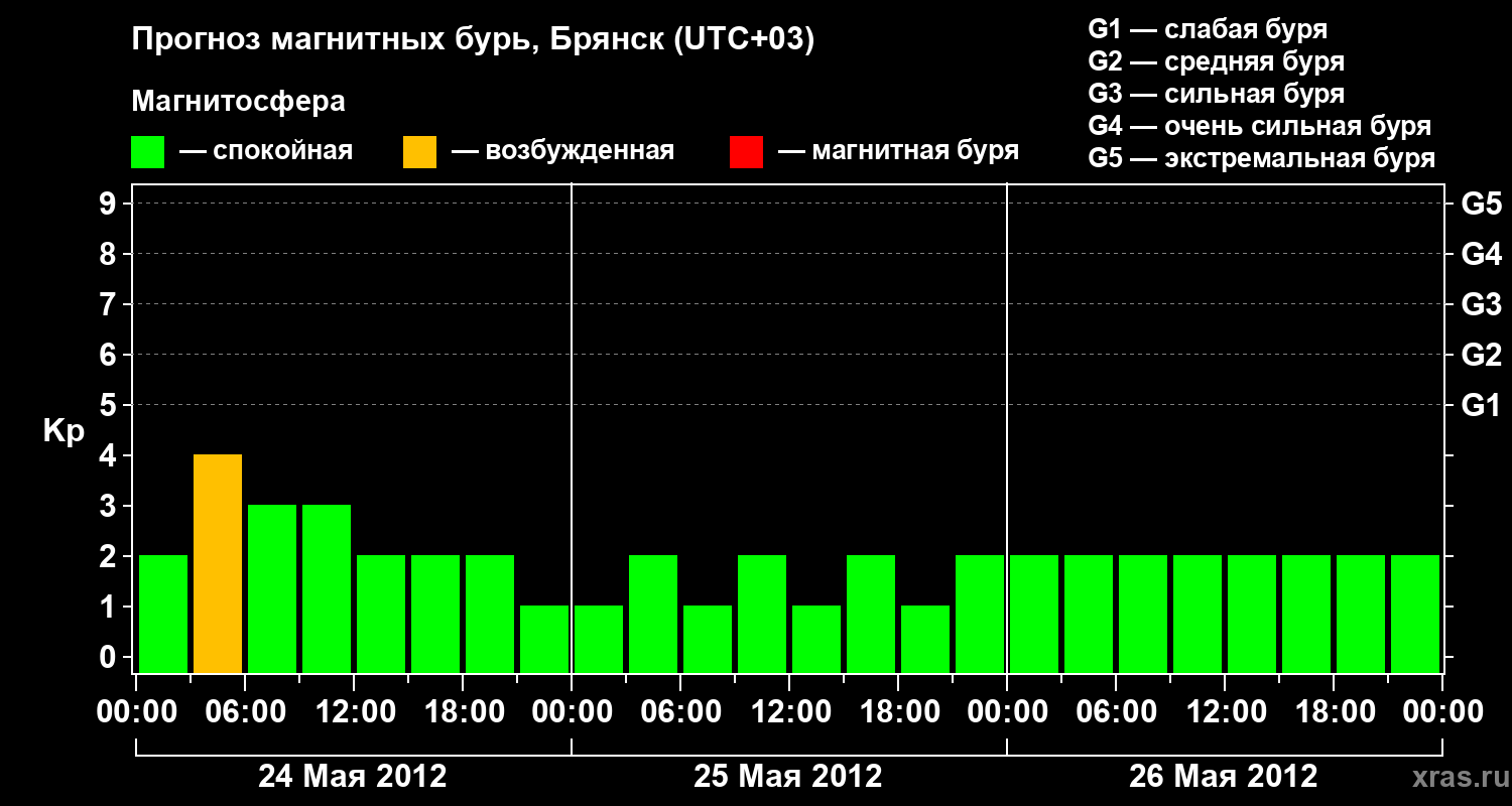 Прогноз геомагнитного индекса Kp