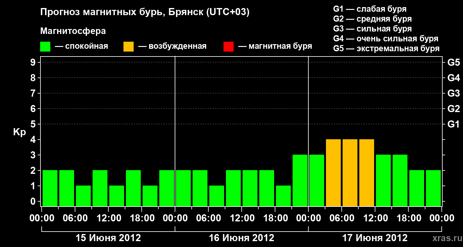 Прогноз геомагнитного индекса Kp