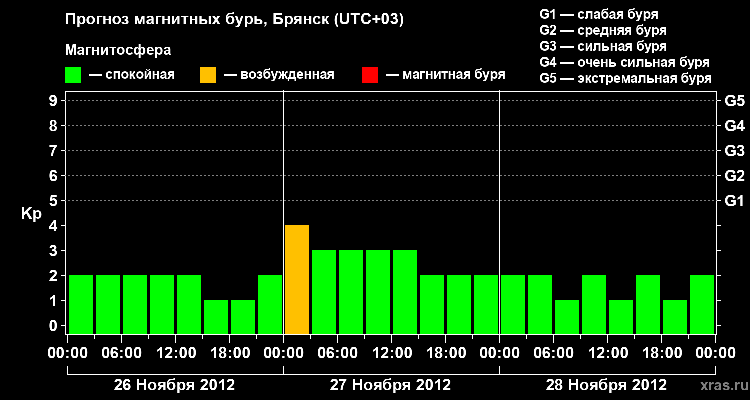 Прогноз геомагнитного индекса Kp