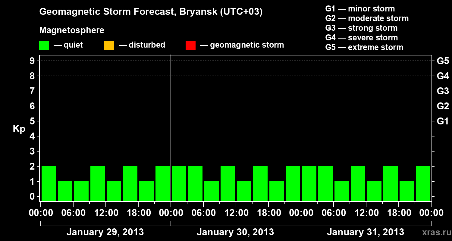 Forecast of the geomagnetic index&nbsp;Kp
