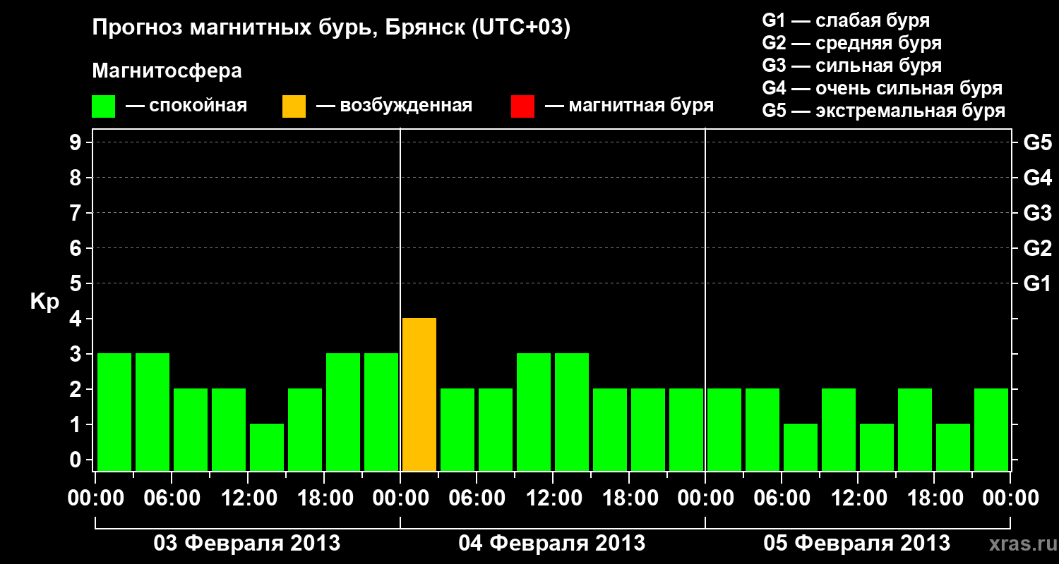 Прогноз геомагнитного индекса Kp