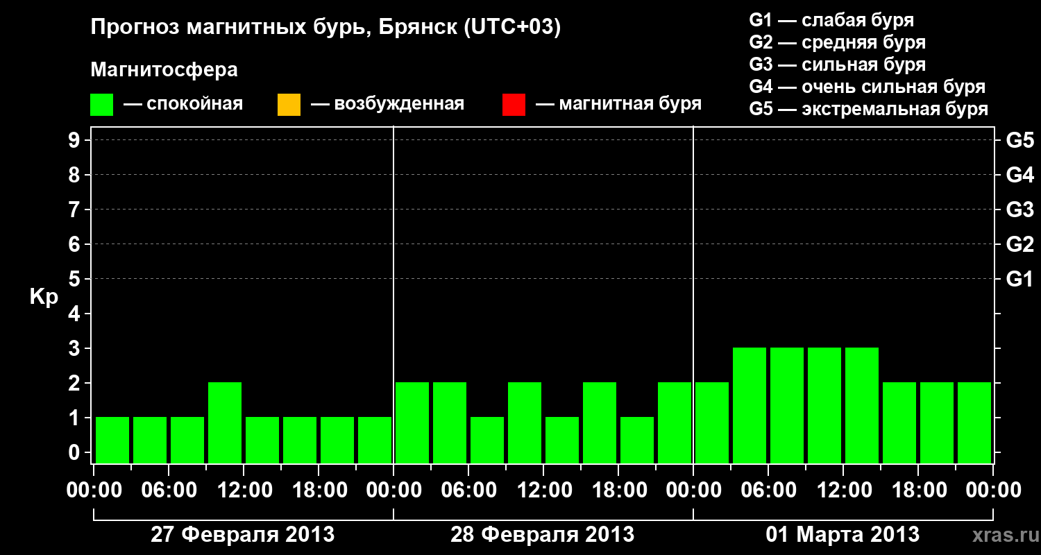 Прогноз геомагнитного индекса Kp