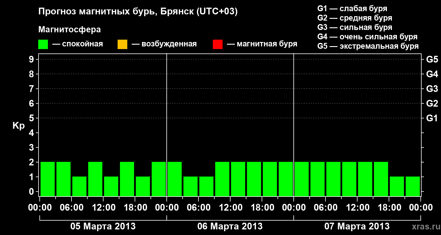 Прогноз геомагнитного индекса Kp
