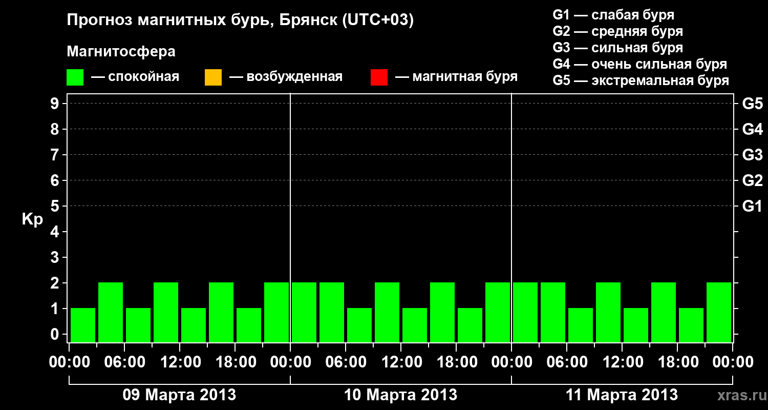 Прогноз геомагнитного индекса Kp