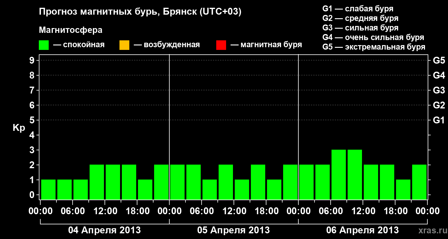 Прогноз геомагнитного индекса Kp