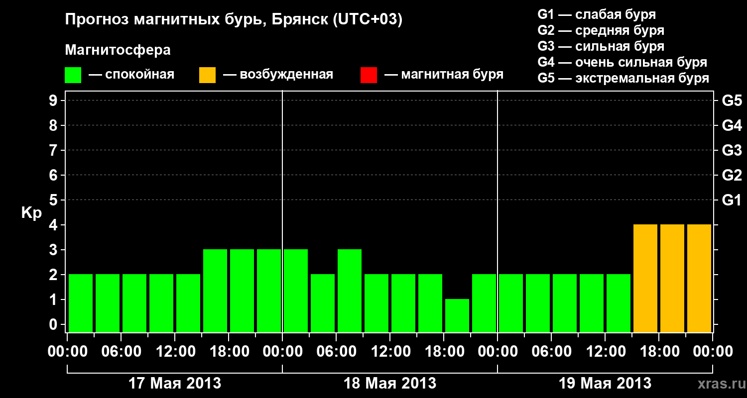 Прогноз геомагнитного индекса Kp