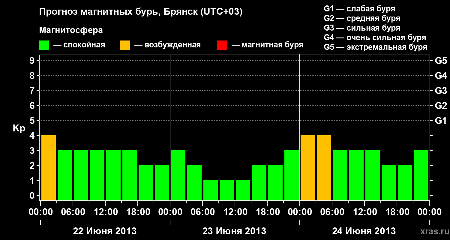 Прогноз геомагнитного индекса Kp