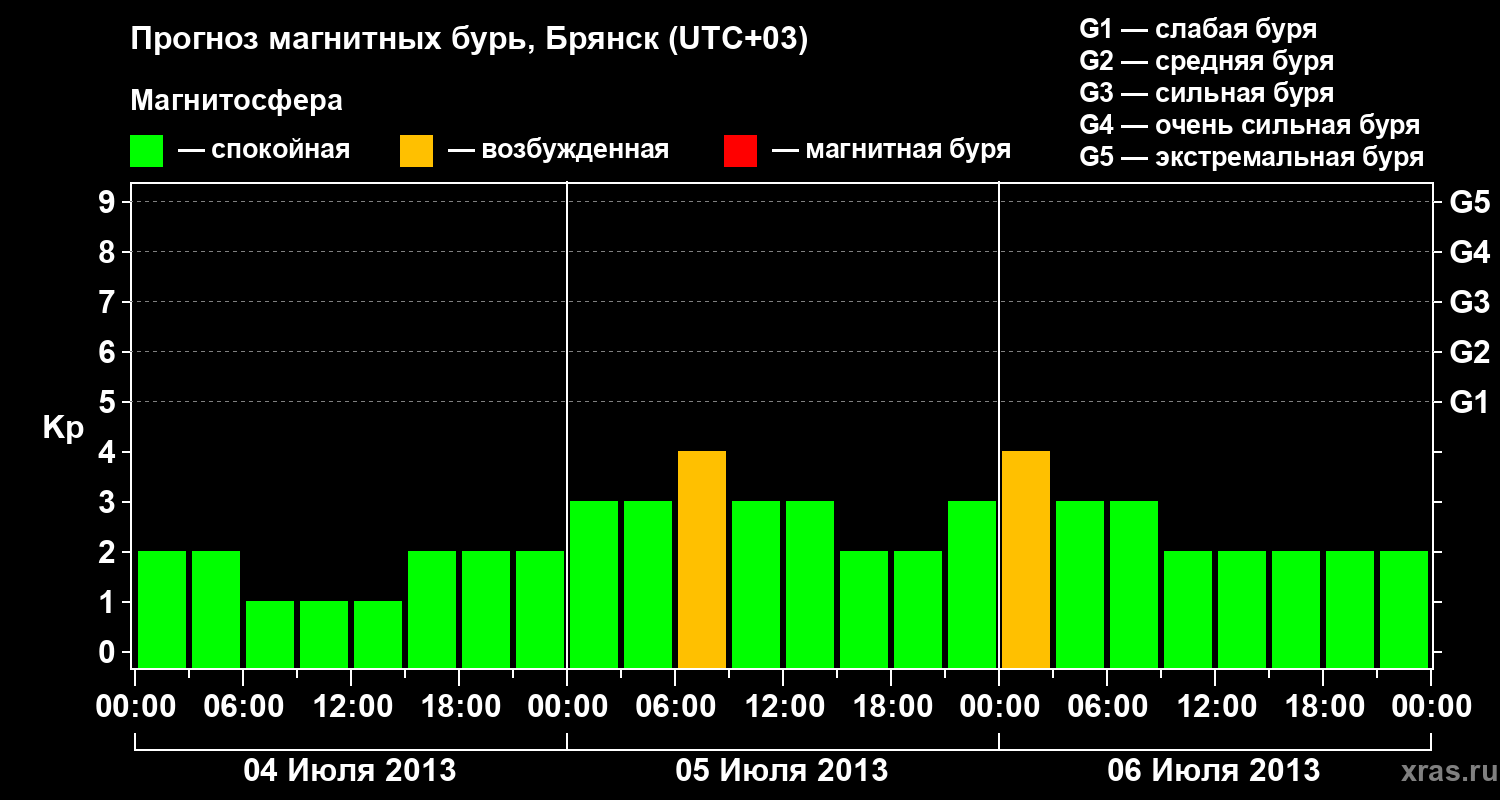Прогноз геомагнитного индекса Kp