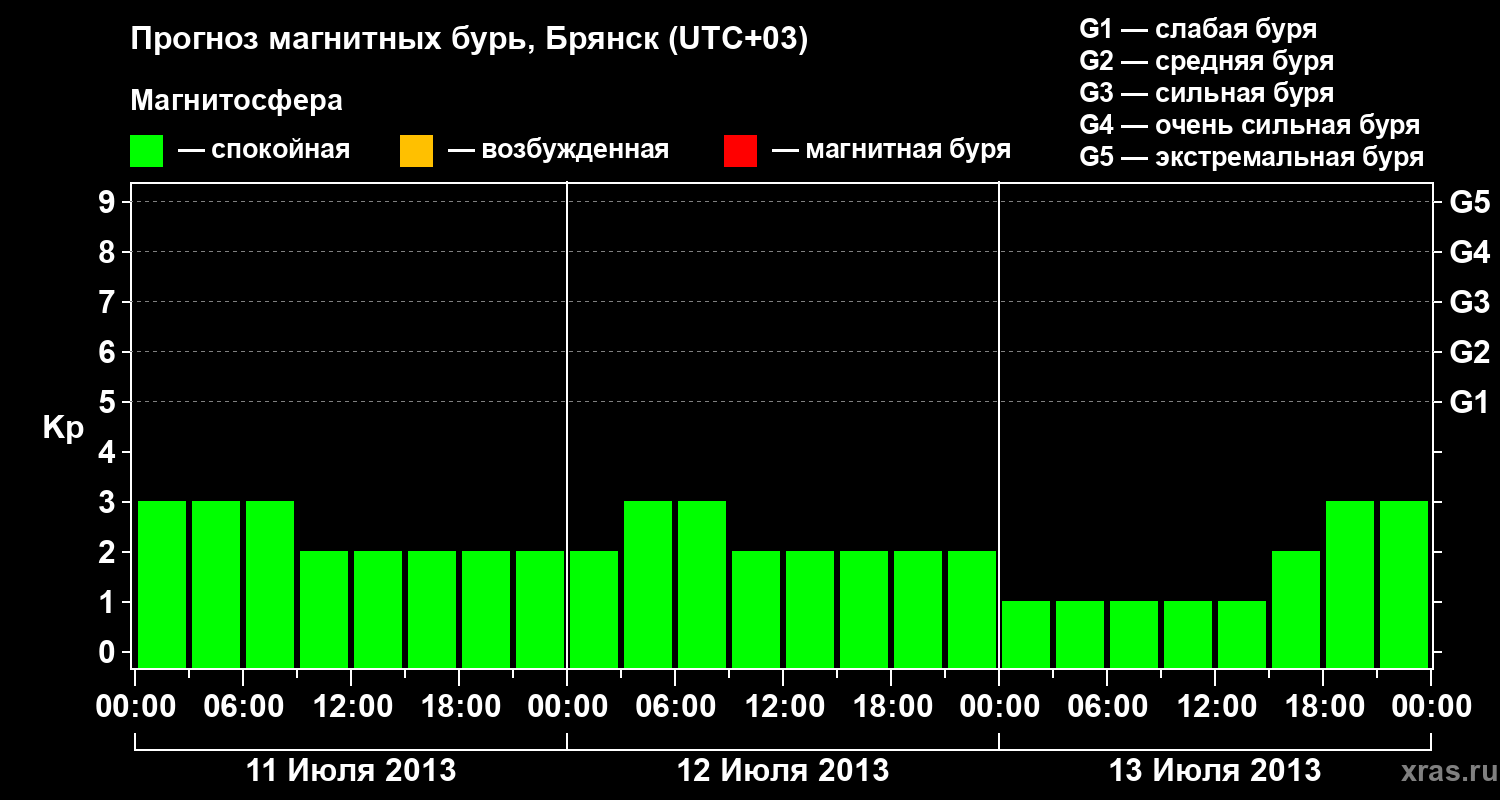 Прогноз геомагнитного индекса Kp